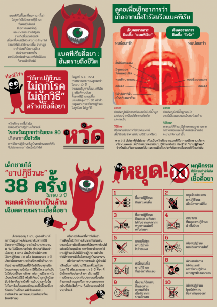 ความรู้เรื่องเชื้อดื้อยาฯ เพื่อการส่งเสริมความรูู้ด้านเชื้อดื้อยาและความตระหนักรู้ด้านการใช้ยา