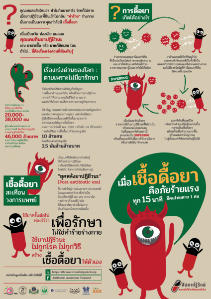 ความรู้เรื่องเชื้อดื้อยาฯ เพื่อการส่งเสริมความรูู้ด้านเชื้อดื้อยาและความตระหนักรู้ด้านการใช้ยา