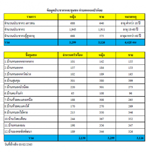 จำนวนประชากรในพื้นที่ ประจำปี 2565