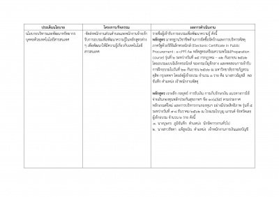 รายงานผลการดำเนินการ ตามนโยบายการบริหารทรัพยากรบุคคล ประจำปีงบประมาณ พ.ศ.๒๕๖๒