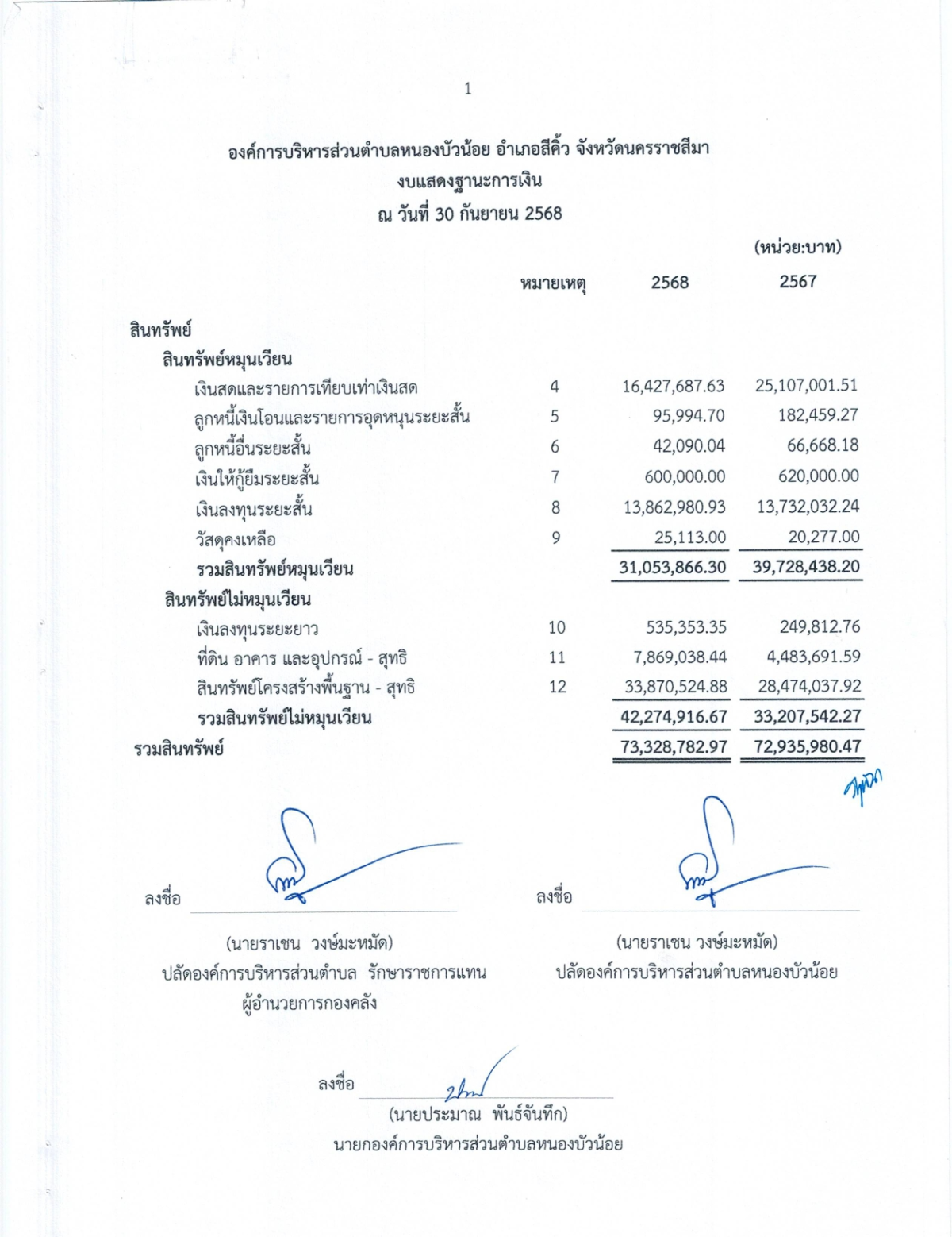 งบการเงิน การตรวจสอบรายงานการเงิน สำหรับปีสิ้นสุดวันที่ 30 กันยายน 2568 ขอ อบต.หนองบัวน้อย อำเภอสีคิ้ว จังหวัดนครราชสีมา