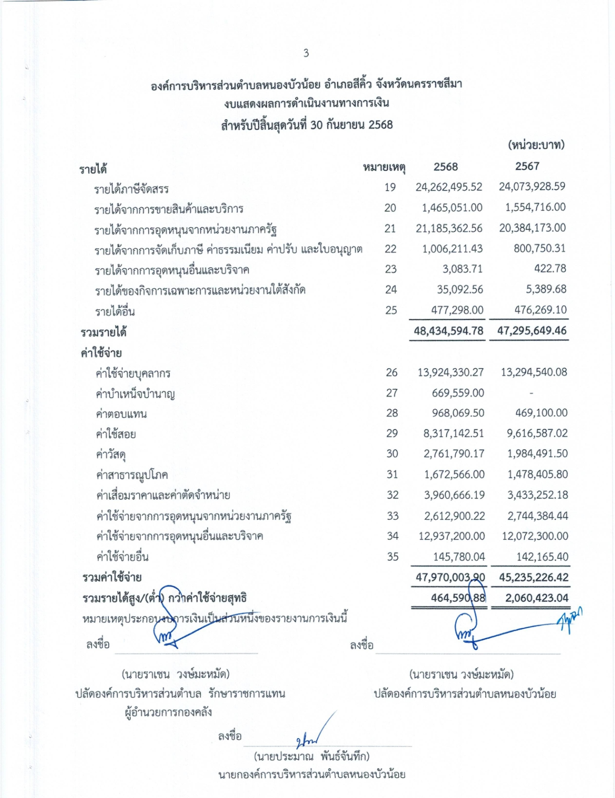 งบการเงิน การตรวจสอบรายงานการเงิน สำหรับปีสิ้นสุดวันที่ 30 กันยายน 2568 ขอ อบต.หนองบัวน้อย อำเภอสีคิ้ว จังหวัดนครราชสีมา