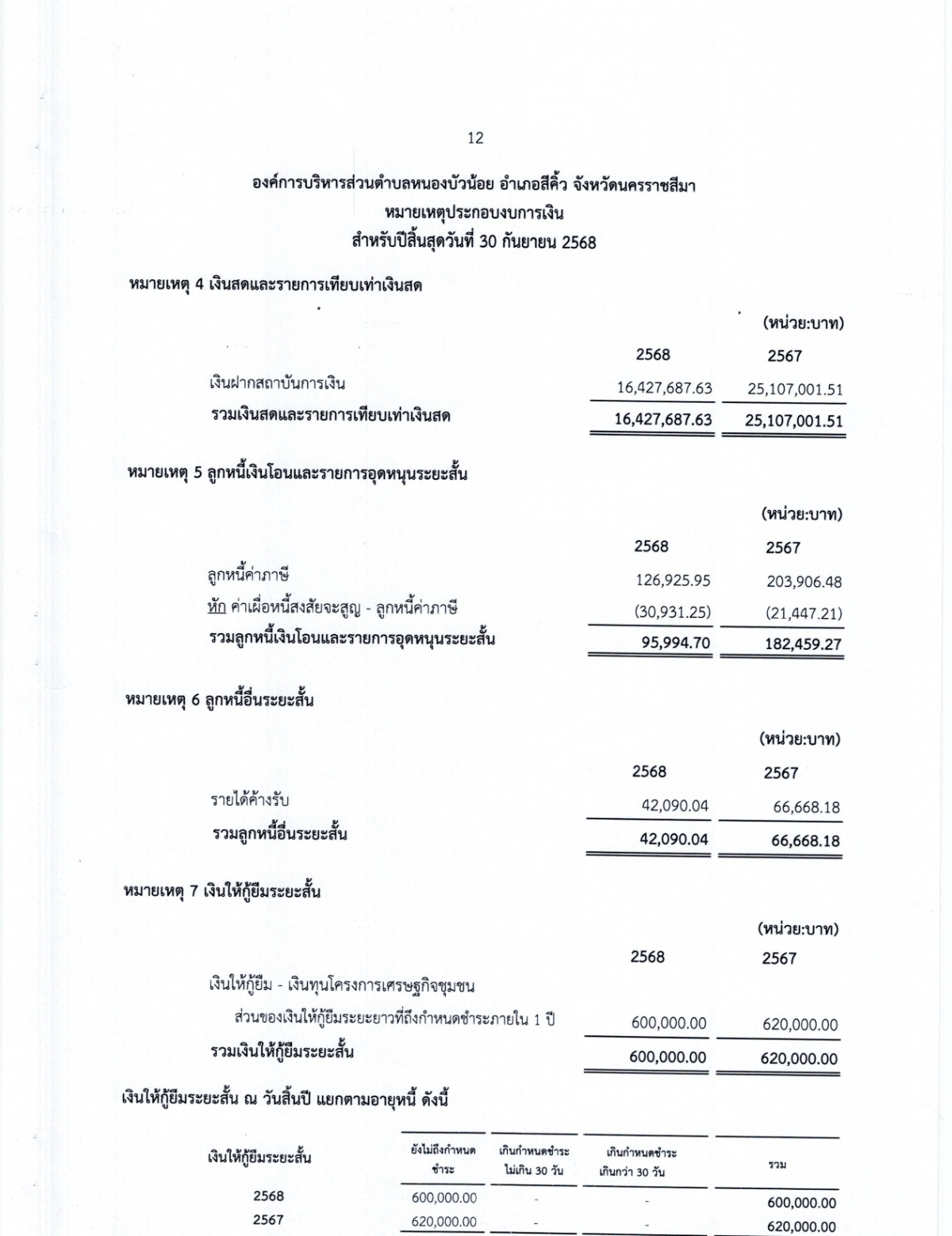 งบการเงิน การตรวจสอบรายงานการเงิน สำหรับปีสิ้นสุดวันที่ 30 กันยายน 2568 ขอ อบต.หนองบัวน้อย อำเภอสีคิ้ว จังหวัดนครราชสีมา