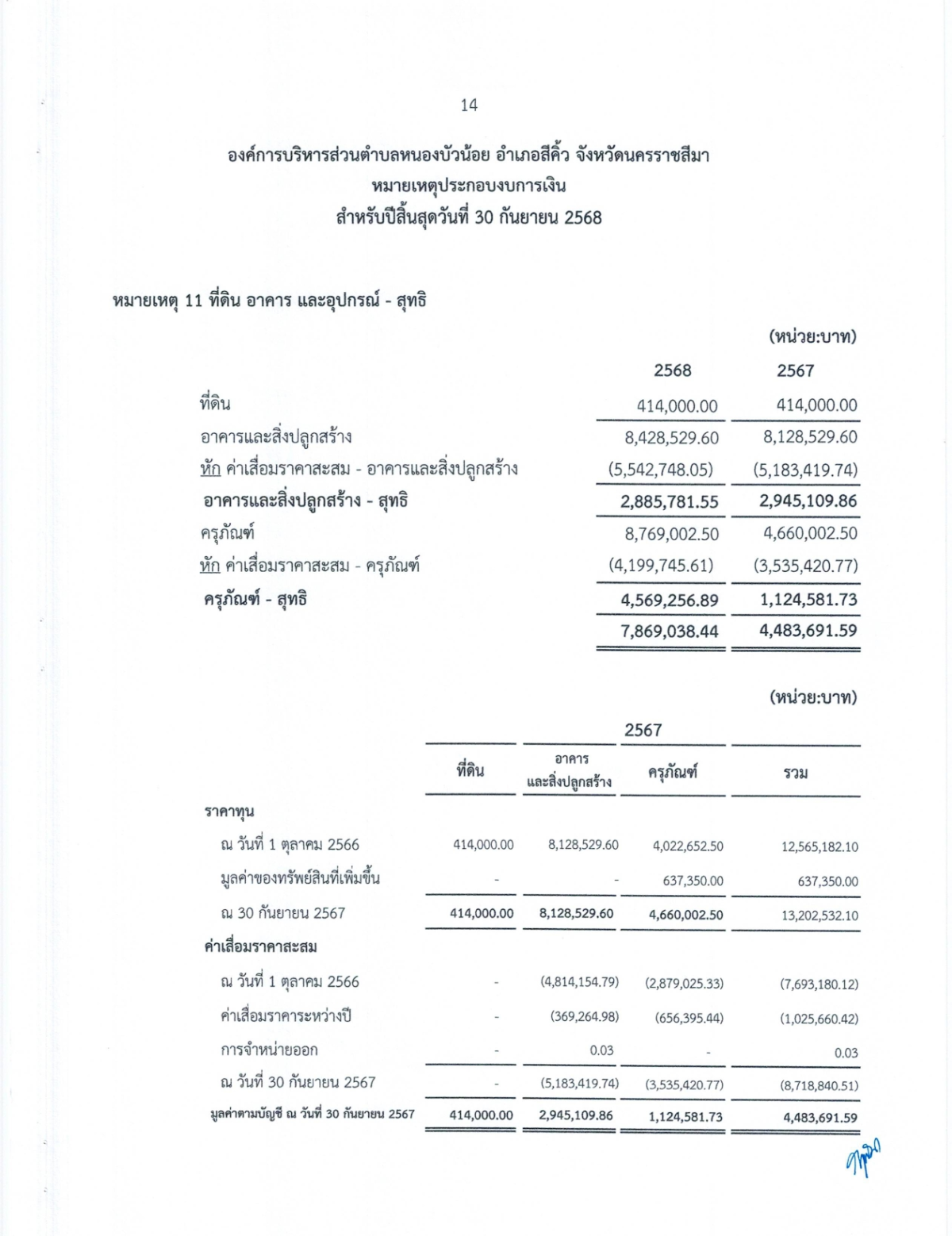 งบการเงิน การตรวจสอบรายงานการเงิน สำหรับปีสิ้นสุดวันที่ 30 กันยายน 2568 ขอ อบต.หนองบัวน้อย อำเภอสีคิ้ว จังหวัดนครราชสีมา