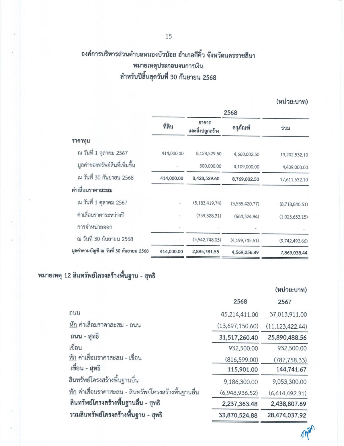 งบการเงิน การตรวจสอบรายงานการเงิน สำหรับปีสิ้นสุดวันที่ 30 กันยายน 2568 ขอ อบต.หนองบัวน้อย อำเภอสีคิ้ว จังหวัดนครราชสีมา
