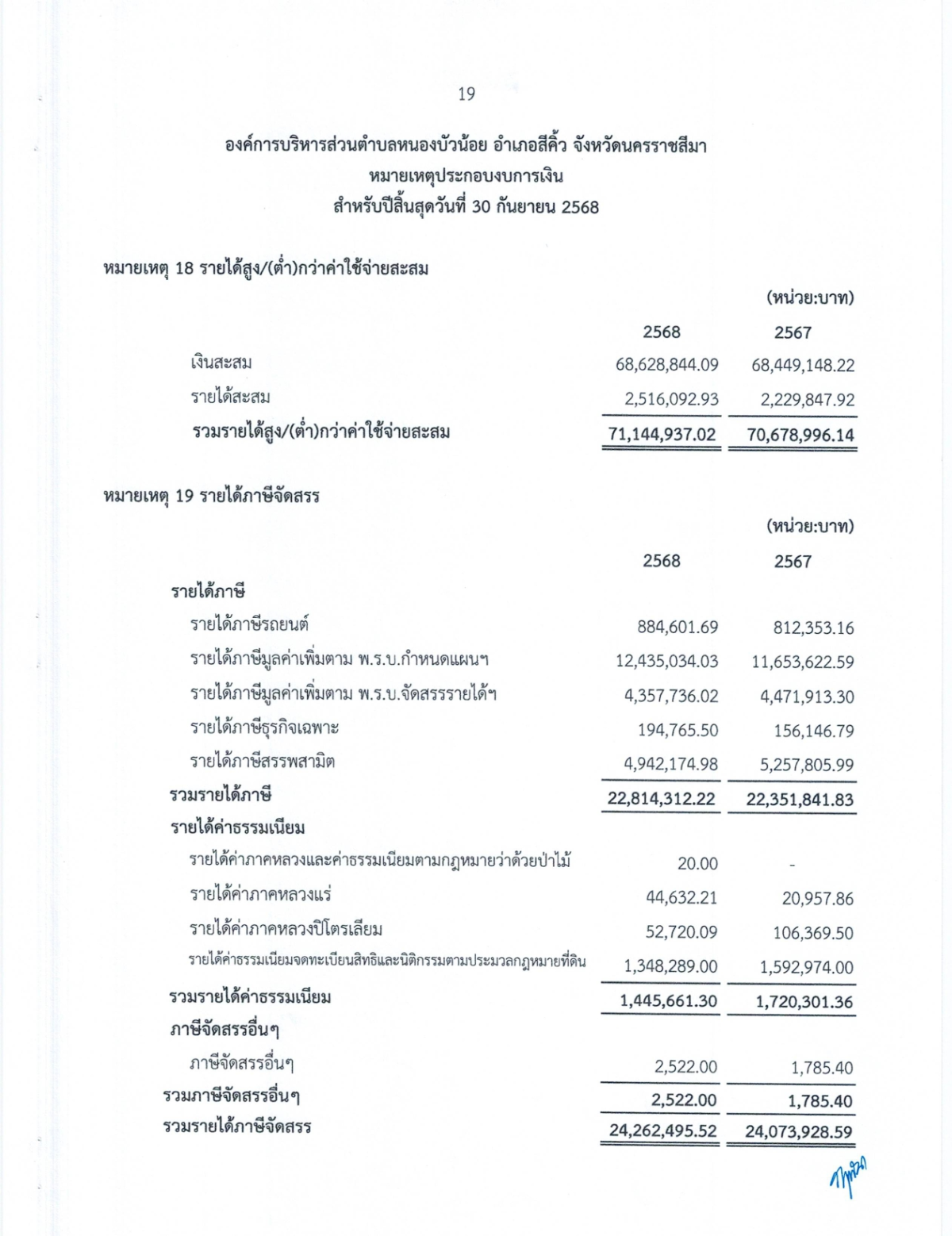 งบการเงิน การตรวจสอบรายงานการเงิน สำหรับปีสิ้นสุดวันที่ 30 กันยายน 2568 ขอ อบต.หนองบัวน้อย อำเภอสีคิ้ว จังหวัดนครราชสีมา