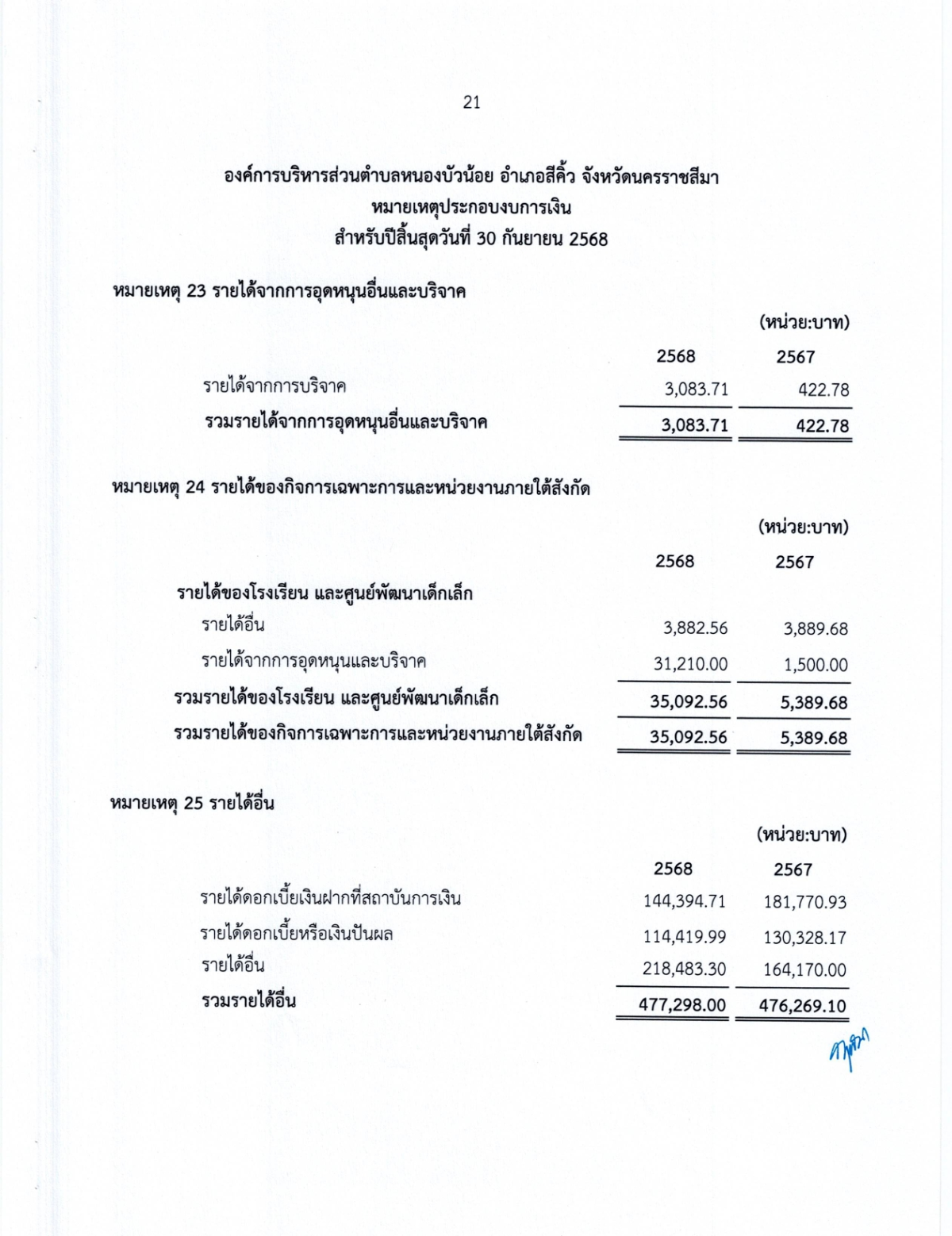 งบการเงิน การตรวจสอบรายงานการเงิน สำหรับปีสิ้นสุดวันที่ 30 กันยายน 2568 ขอ อบต.หนองบัวน้อย อำเภอสีคิ้ว จังหวัดนครราชสีมา