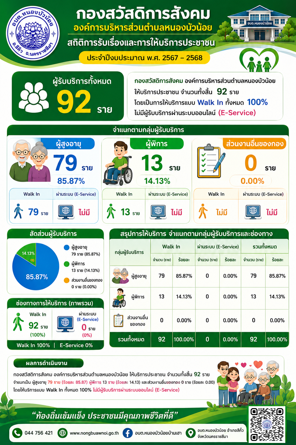 สรุปข้อมูลสถิติการให้บริการ